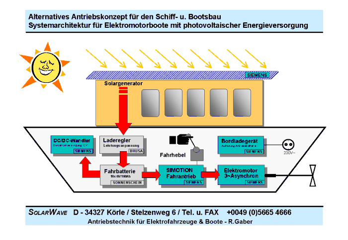 Systemarchitektur fr Elektromotorboote